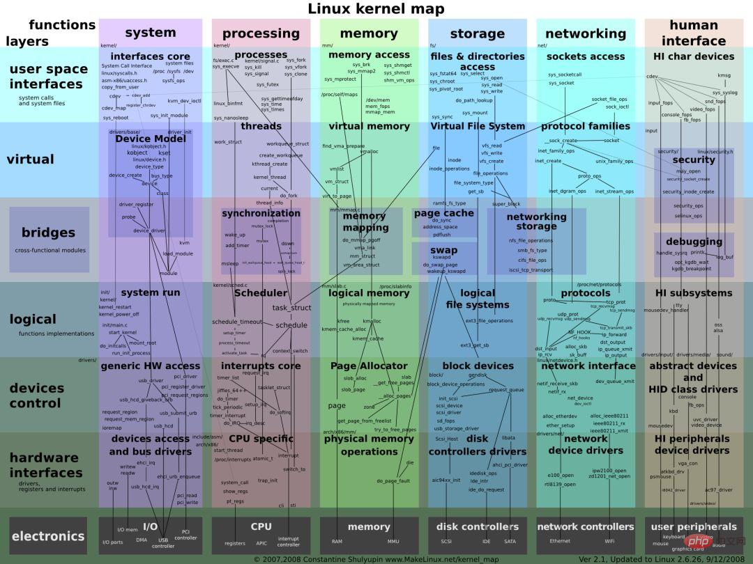 Linux 思维导图整理（建议收藏）